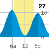 Castine tide chart for Thursday, January 27, 2022
