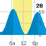 Castine tide chart for Friday, January 28, 2022