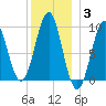 Castine tide chart for Monday, January 3, 2022