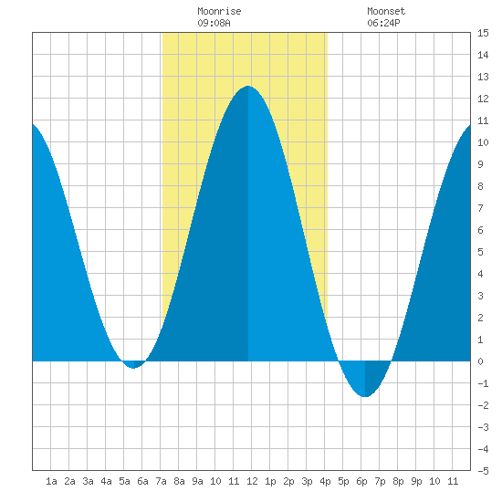Castine tide chart for Tuesday, January 4, 2022