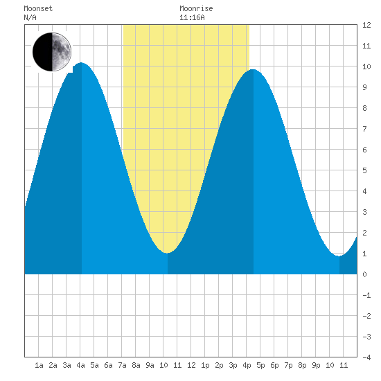 Castine tide chart for Sunday, January 9, 2022