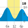 Castine tide chart for Thursday, February 10, 2022