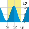 Castine tide chart for Thursday, February 17, 2022