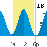 Castine tide chart for Friday, February 18, 2022