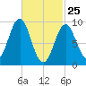 Castine tide chart for Friday, February 25, 2022