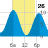 Castine tide chart for Saturday, February 26, 2022