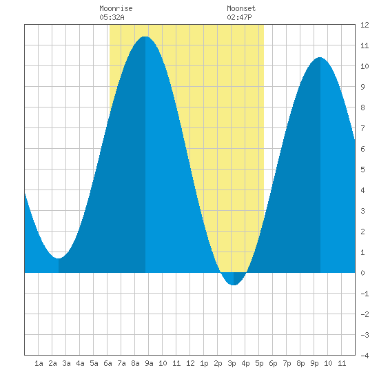 Castine tide chart for Monday, February 28, 2022