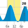 Castine tide chart for Monday, February 28, 2022