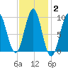 Castine tide chart for Wednesday, February 2, 2022