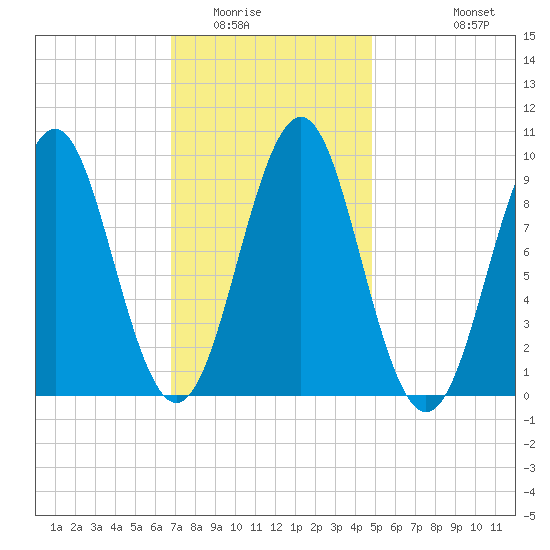 Castine tide chart for Friday, February 4, 2022