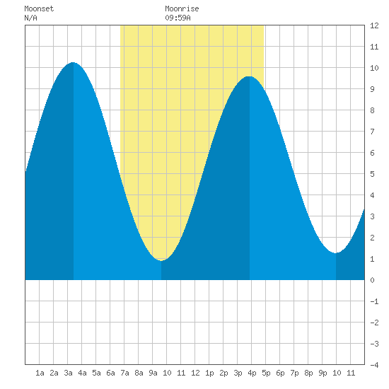 Castine tide chart for Monday, February 7, 2022