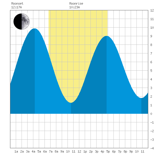 Castine tide chart for Tuesday, February 8, 2022