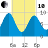 Castine tide chart for Thursday, March 10, 2022