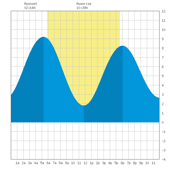 Castine tide chart for Friday, March 11, 2022