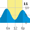 Castine tide chart for Friday, March 11, 2022