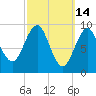 Castine tide chart for Monday, March 14, 2022