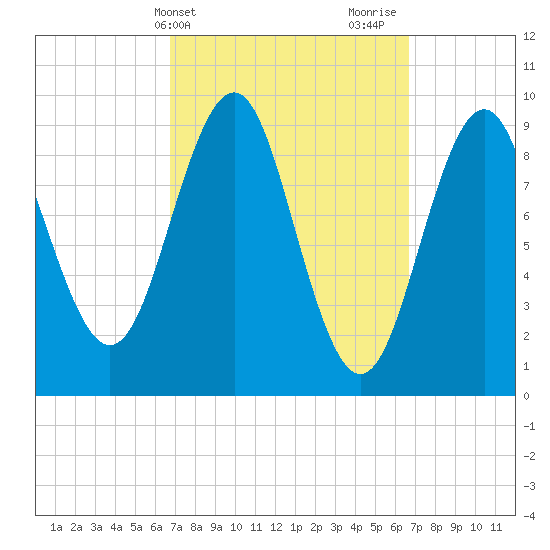 Castine tide chart for Tuesday, March 15, 2022