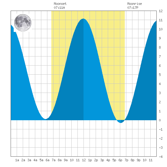 Castine tide chart for Friday, March 18, 2022