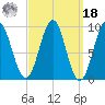 Castine tide chart for Friday, March 18, 2022