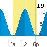Castine tide chart for Saturday, March 19, 2022