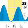 Castine tide chart for Wednesday, March 23, 2022