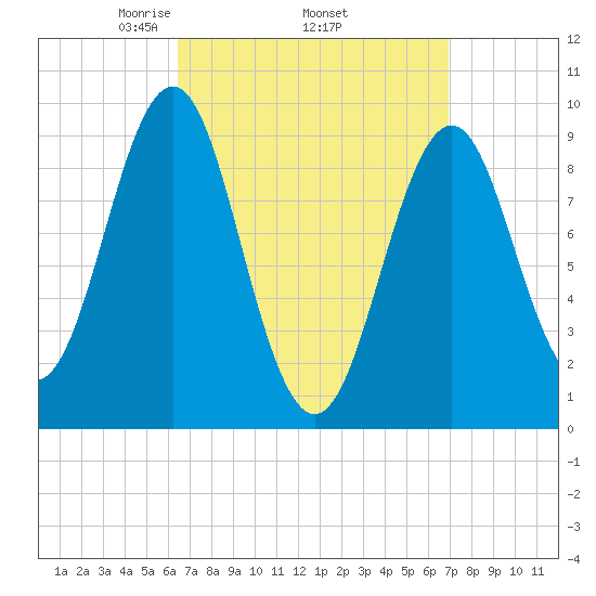 Castine tide chart for Saturday, March 26, 2022