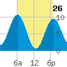 Castine tide chart for Saturday, March 26, 2022