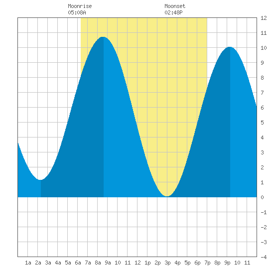 Castine tide chart for Monday, March 28, 2022
