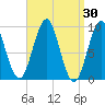 Castine tide chart for Wednesday, March 30, 2022
