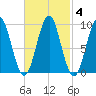 Castine tide chart for Friday, March 4, 2022