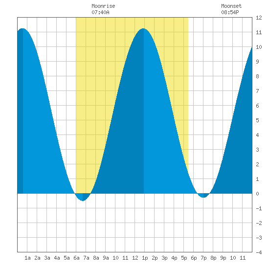 Castine tide chart for Saturday, March 5, 2022