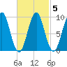 Castine tide chart for Saturday, March 5, 2022