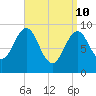 Castine tide chart for Sunday, April 10, 2022