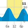 Castine tide chart for Monday, April 11, 2022