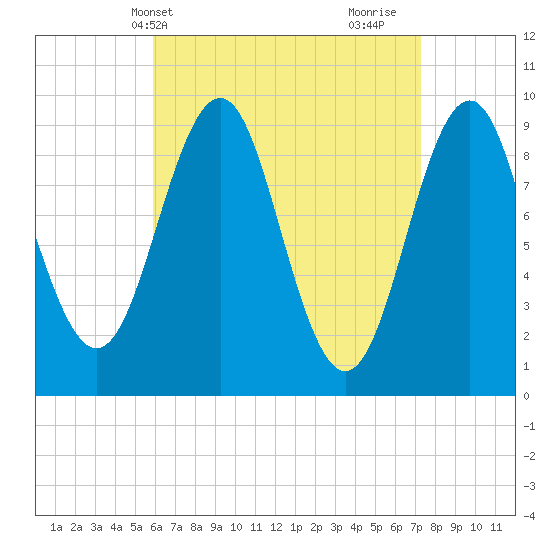 Castine tide chart for Wednesday, April 13, 2022
