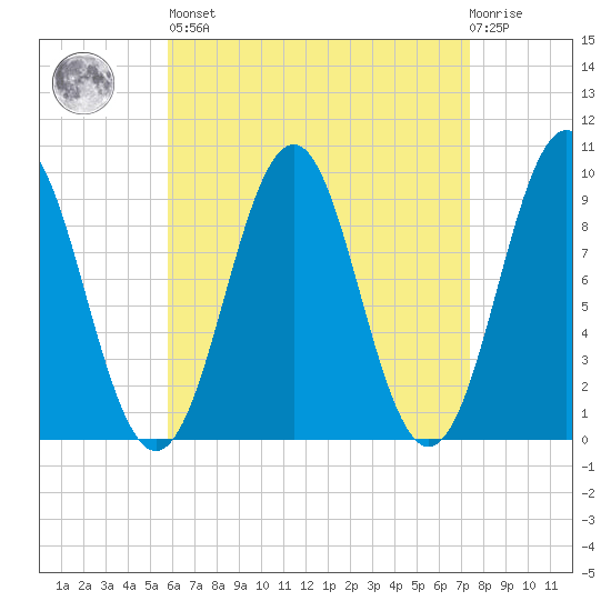 Castine tide chart for Saturday, April 16, 2022