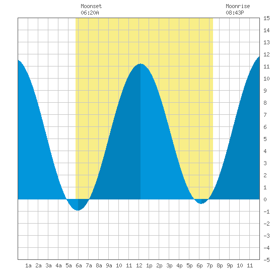 Castine tide chart for Sunday, April 17, 2022