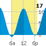 Castine tide chart for Sunday, April 17, 2022