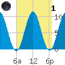 Castine tide chart for Friday, April 1, 2022