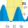 Castine tide chart for Thursday, April 21, 2022
