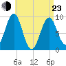 Castine tide chart for Saturday, April 23, 2022