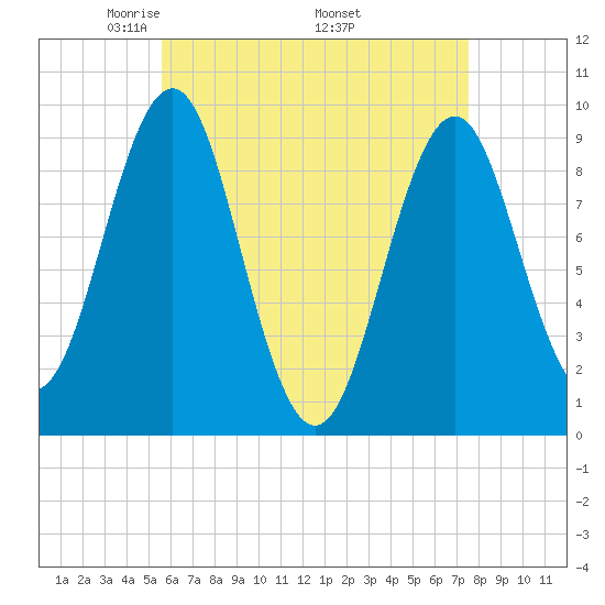 Castine tide chart for Sunday, April 24, 2022