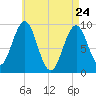 Castine tide chart for Sunday, April 24, 2022