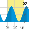 Castine tide chart for Wednesday, April 27, 2022