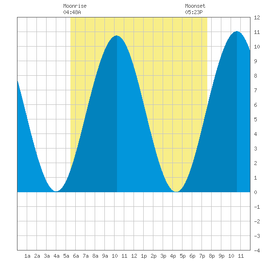 Castine tide chart for Thursday, April 28, 2022