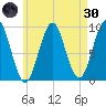 Castine tide chart for Saturday, April 30, 2022