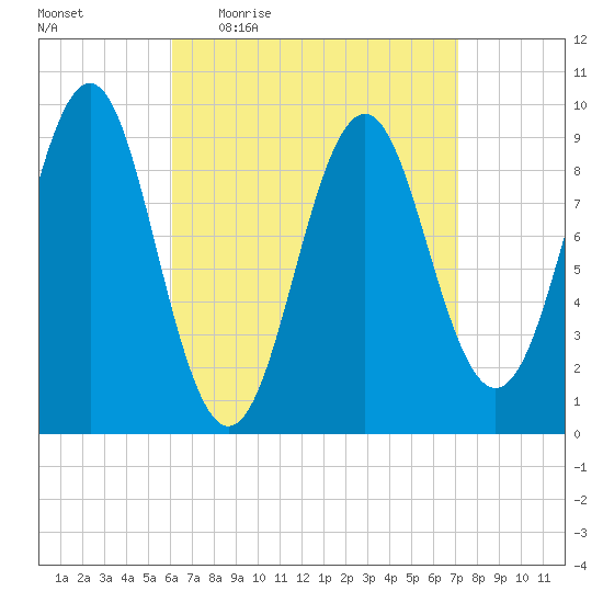 Castine tide chart for Tuesday, April 5, 2022