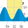 Castine tide chart for Thursday, April 7, 2022