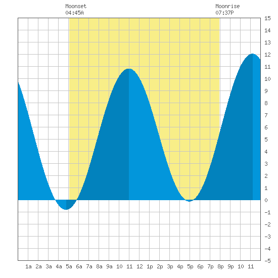 Castine tide chart for Sunday, May 15, 2022