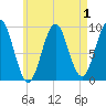 Castine tide chart for Sunday, May 1, 2022